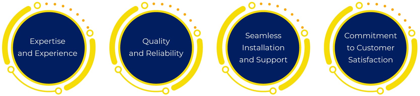 Why Choose Us - Expertise, Quality, Installation, Customer Satisfaction