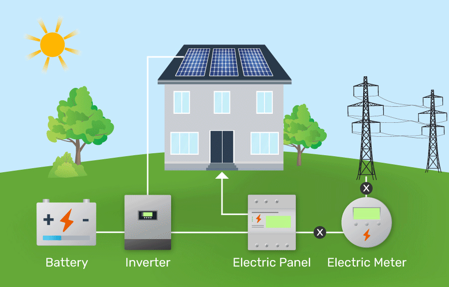 Solar System with Battery - How it works