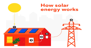  How does solar energy work and what it is?